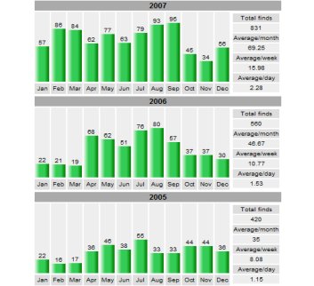 Persönliche Statistiken